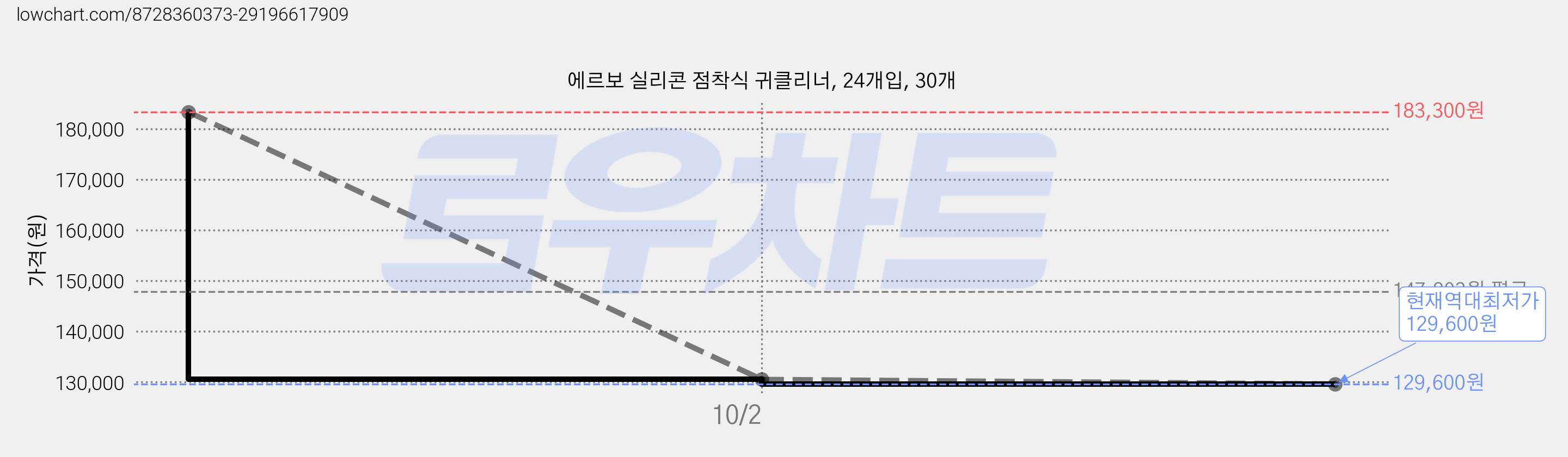 에르보 실리콘 점착식 귀클리너, 24개입, 30개 가격 변동 차트, 현재가 129,600원, 역대최저가