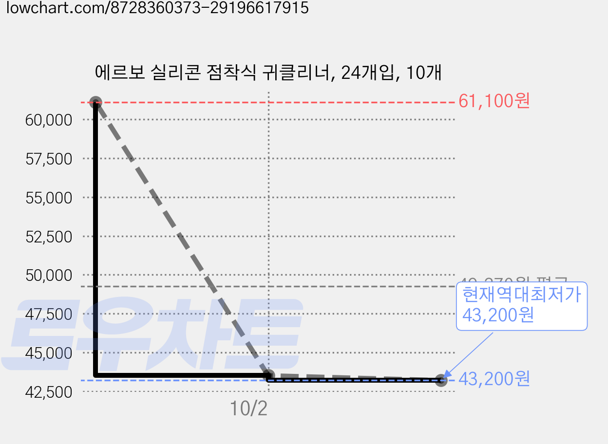 에르보 실리콘 점착식 귀클리너, 24개입, 10개 가격 변동 차트, 현재가 43,200원, 역대최저가
