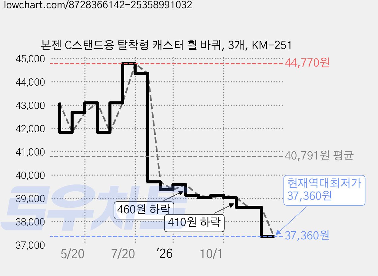 본젠 C스탠드용 탈착형 캐스터 휠 바퀴, 3개, KM-251 가격 변동 차트, 현재가 37,360원, 역대최저가