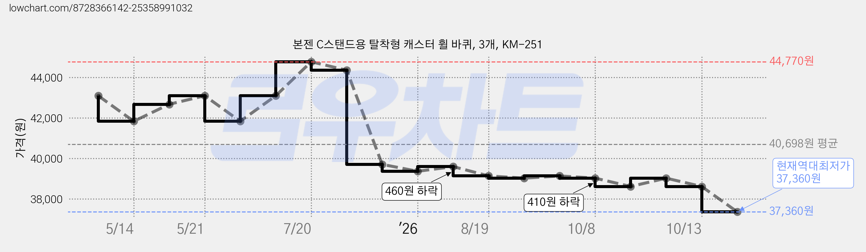 본젠 C스탠드용 탈착형 캐스터 휠 바퀴, 3개, KM-251 가격 변동 차트, 현재가 37,360원, 역대최저가