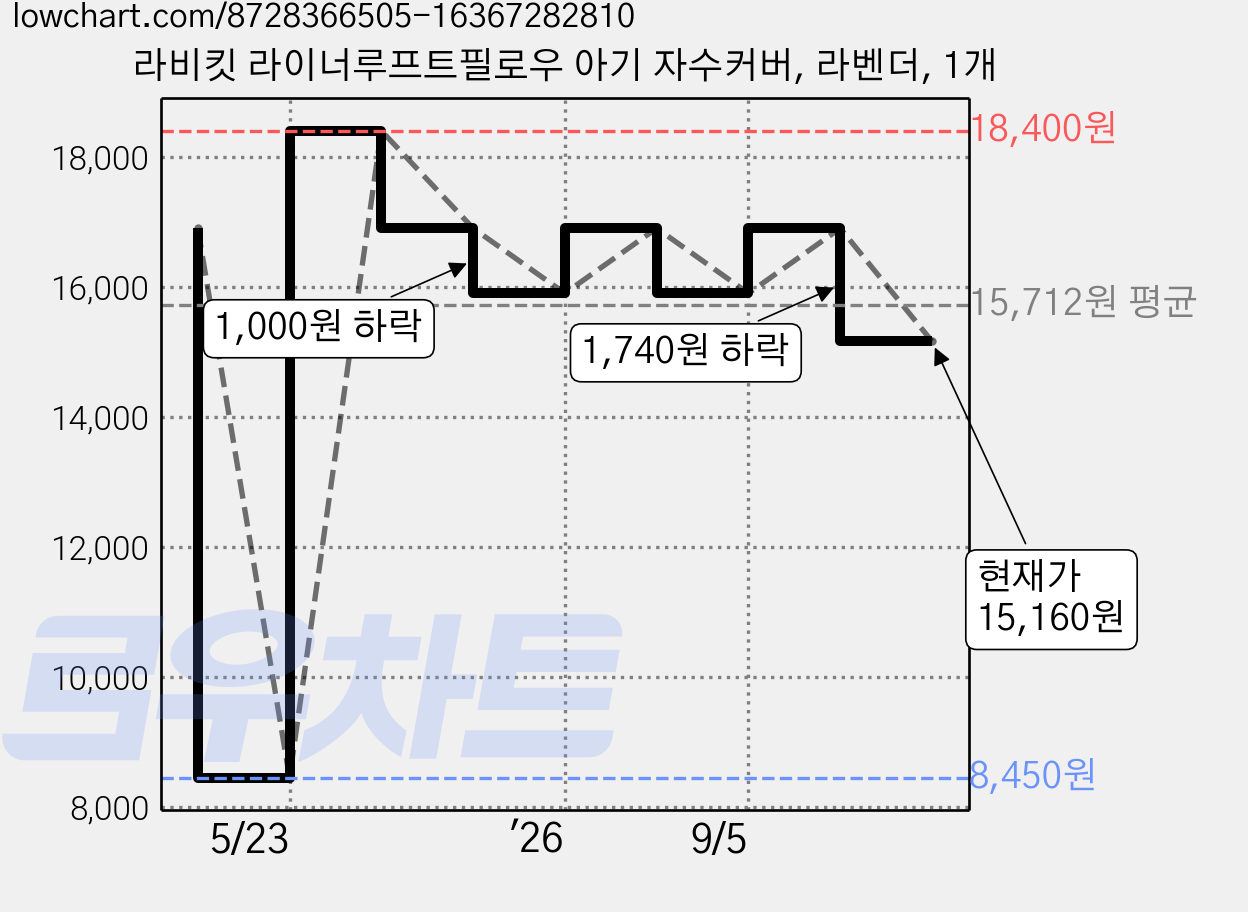 라비킷 라이너루프트필로우 아기 자수커버, 라벤더, 1개 가격 변동 차트, 현재가 15,160원, 관측 최저가 8,450원