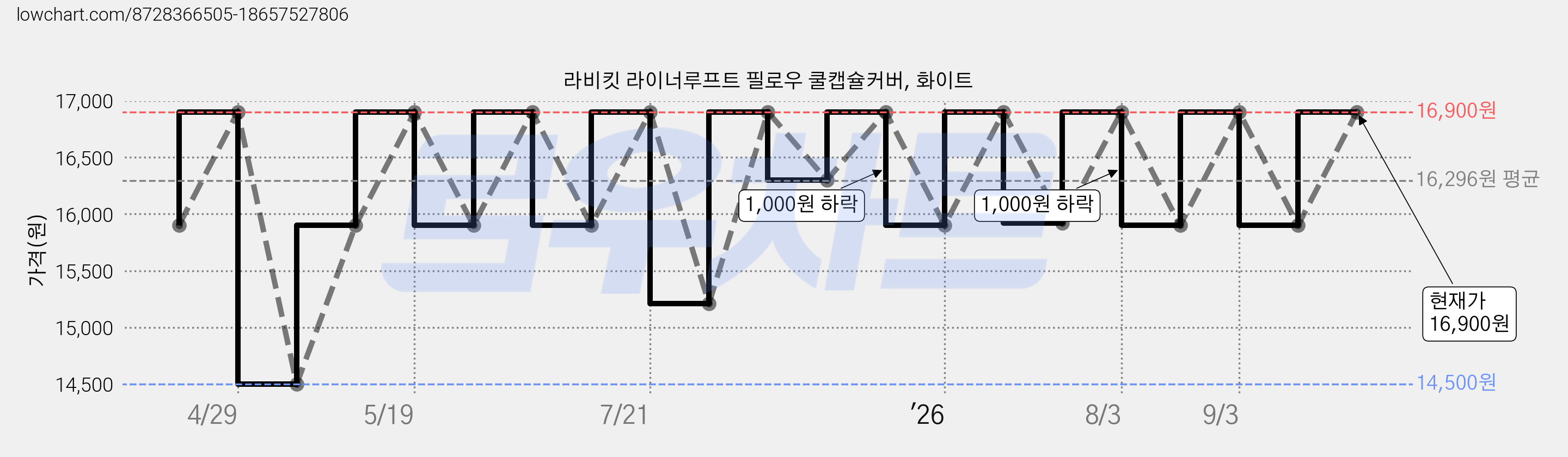라비킷 라이너루프트 필로우 쿨캡슐커버, 화이트 가격 변동 차트, 현재가 16,900원, 관측 최저가 14,500원