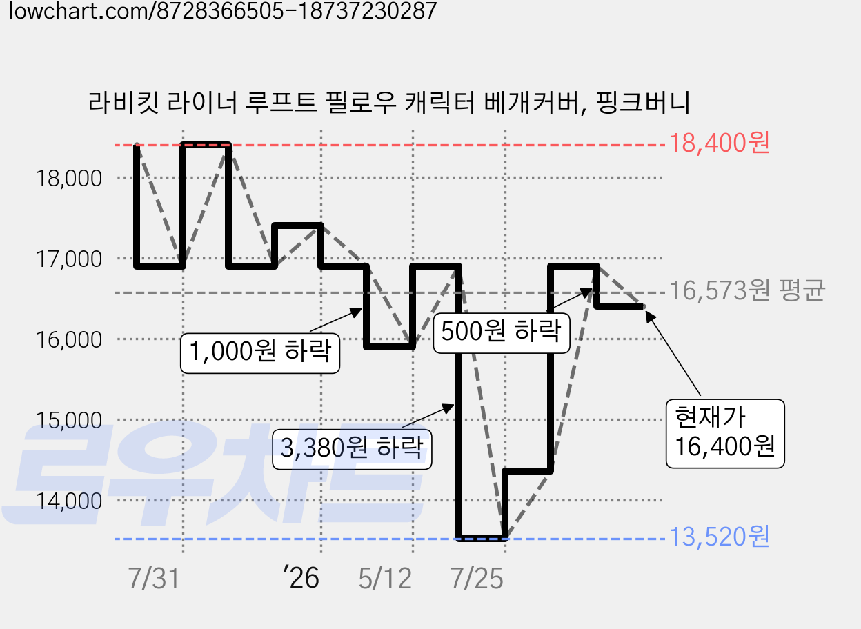 라비킷 라이너 루프트 필로우 캐릭터 베개커버, 핑크버니 가격 변동 차트, 현재가 16,400원, 관측 최저가 13,520원