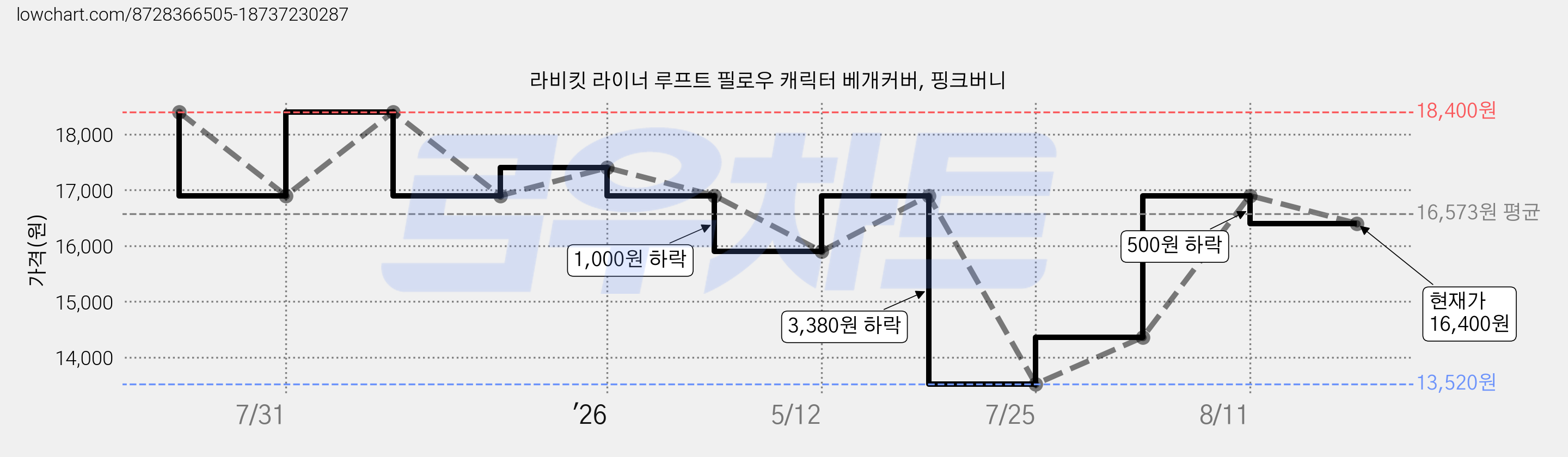 라비킷 라이너 루프트 필로우 캐릭터 베개커버, 핑크버니 가격 변동 차트, 현재가 16,400원, 관측 최저가 13,520원