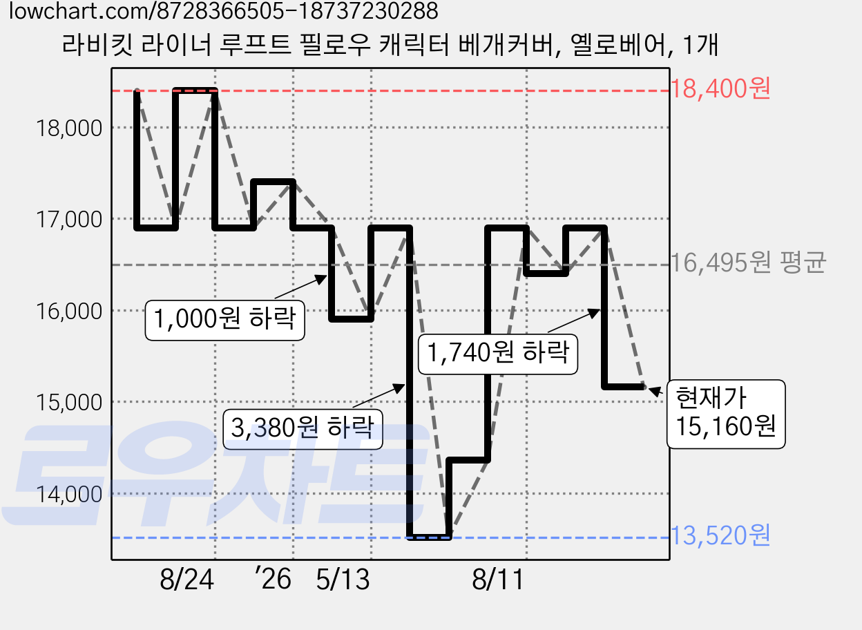 라비킷 라이너 루프트 필로우 캐릭터 베개커버, 옐로베어, 1개 가격 변동 차트, 현재가 15,160원, 관측 최저가 13,520원
