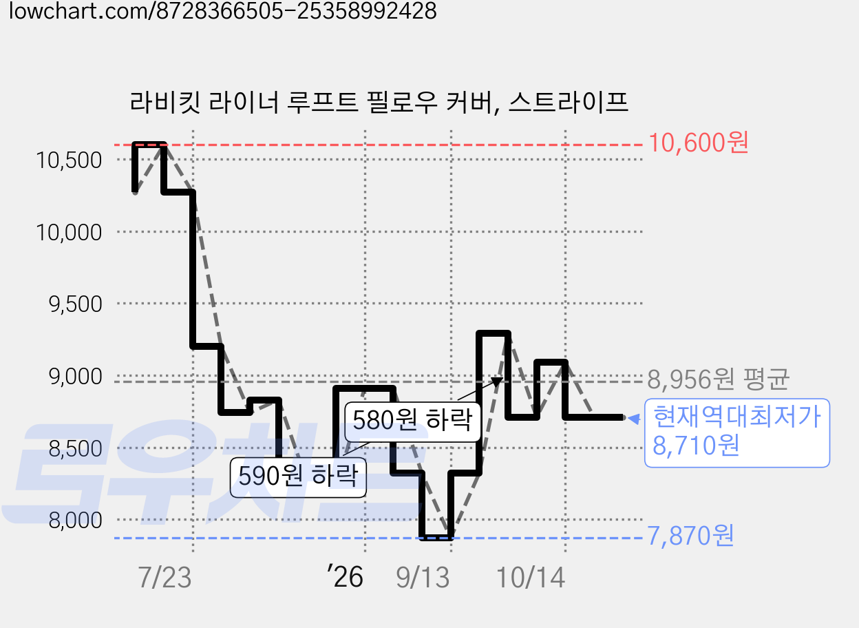 라비킷 라이너 루프트 필로우 커버, 스트라이프 가격 변동 차트, 현재가 8,710원, 역대최저가