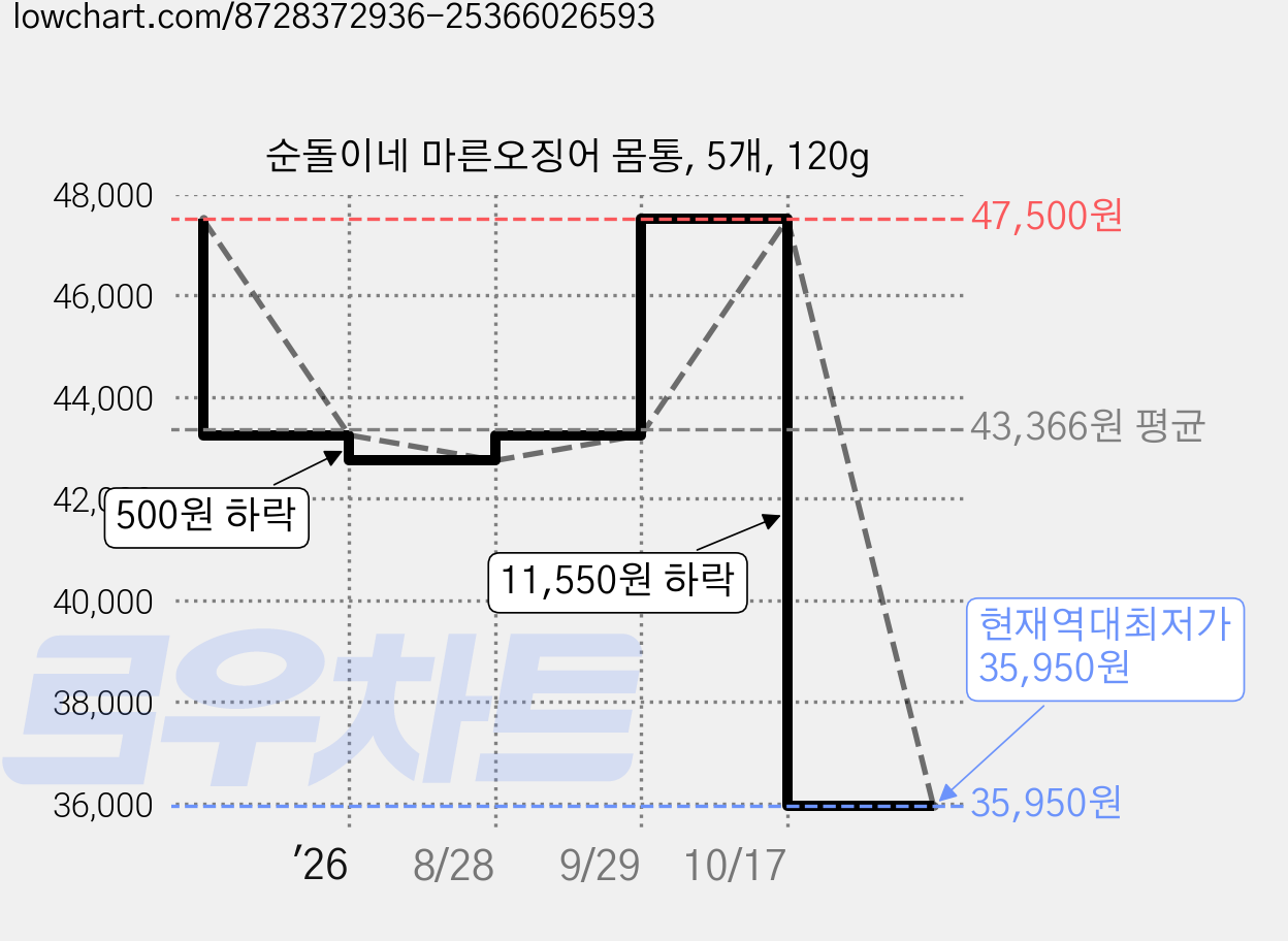 순돌이네 마른오징어 몸통, 5개, 120g 가격 변동 차트, 현재가 35,950원, 역대최저가