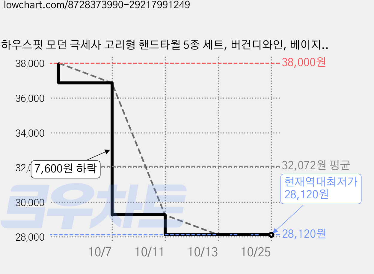 하우스핏 모던 극세사 고리형 핸드타월 5종 세트, 버건디와인, 베이지, 브라운, 그레이, 다크네이비, 4세트 가격 변동 차트, 현재가 28,120원, 역대최저가