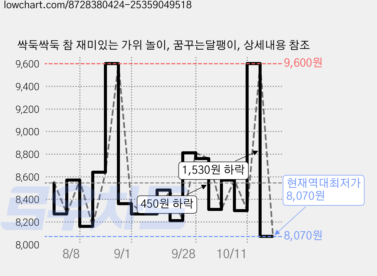 싹둑싹둑 참 재미있는 가위 놀이, 꿈꾸는달팽이, 상세내용 참조 가격 변동 차트, 현재가 8,070원, 역대최저가