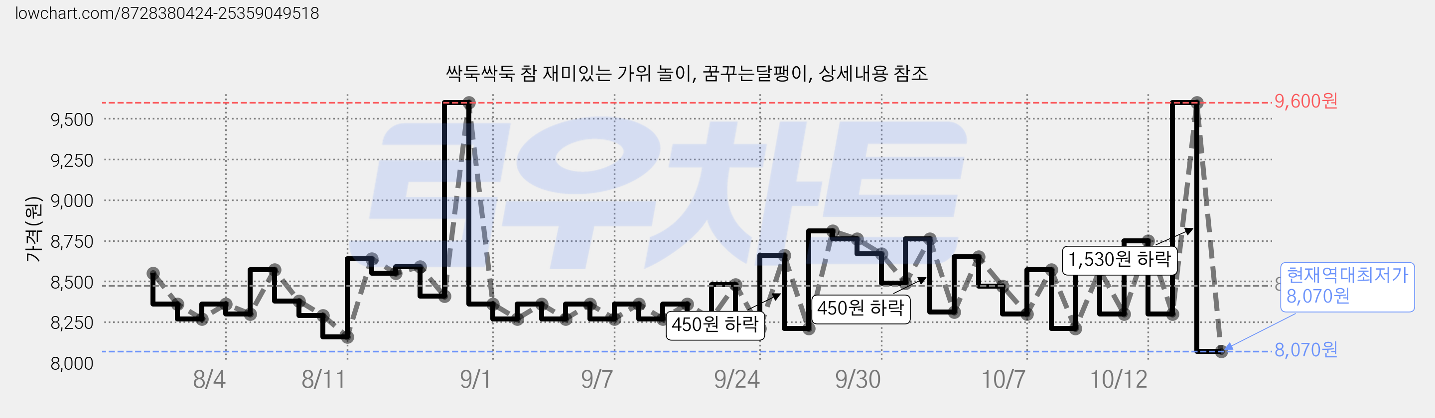 싹둑싹둑 참 재미있는 가위 놀이, 꿈꾸는달팽이, 상세내용 참조 가격 변동 차트, 현재가 8,070원, 역대최저가