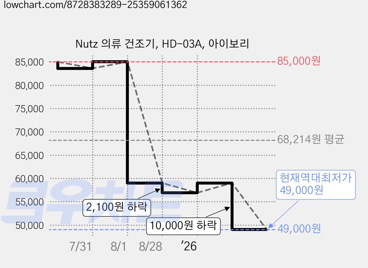 Nutz 의류 건조기, HD-03A, 아이보리 가격 변동 차트, 현재가 49,000원, 역대최저가