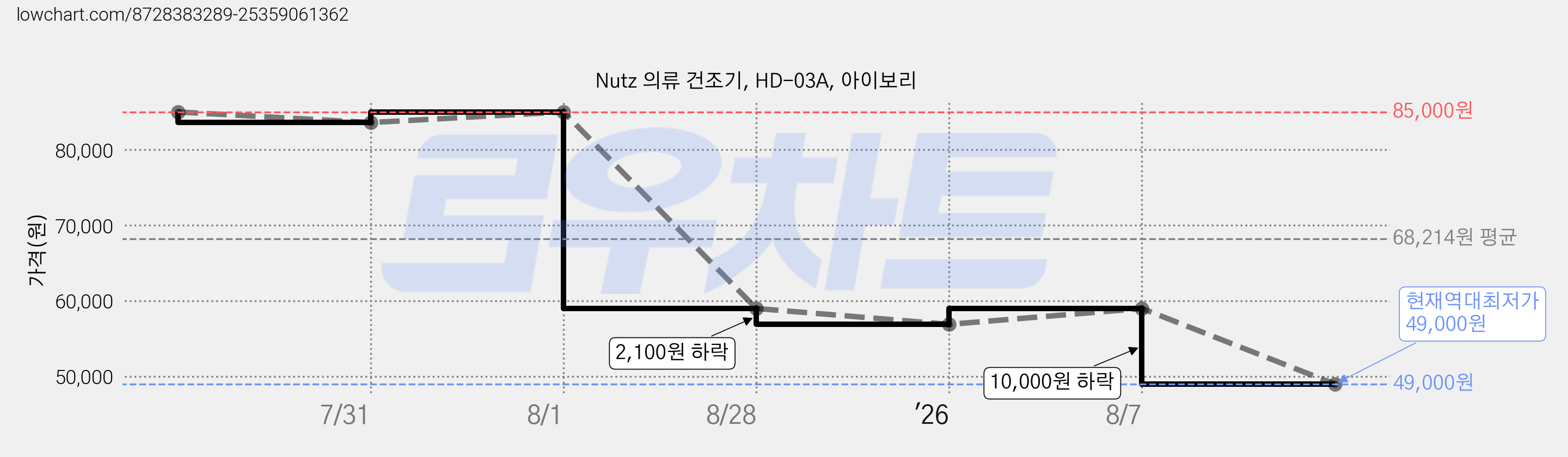 Nutz 의류 건조기, HD-03A, 아이보리 가격 변동 차트, 현재가 49,000원, 역대최저가