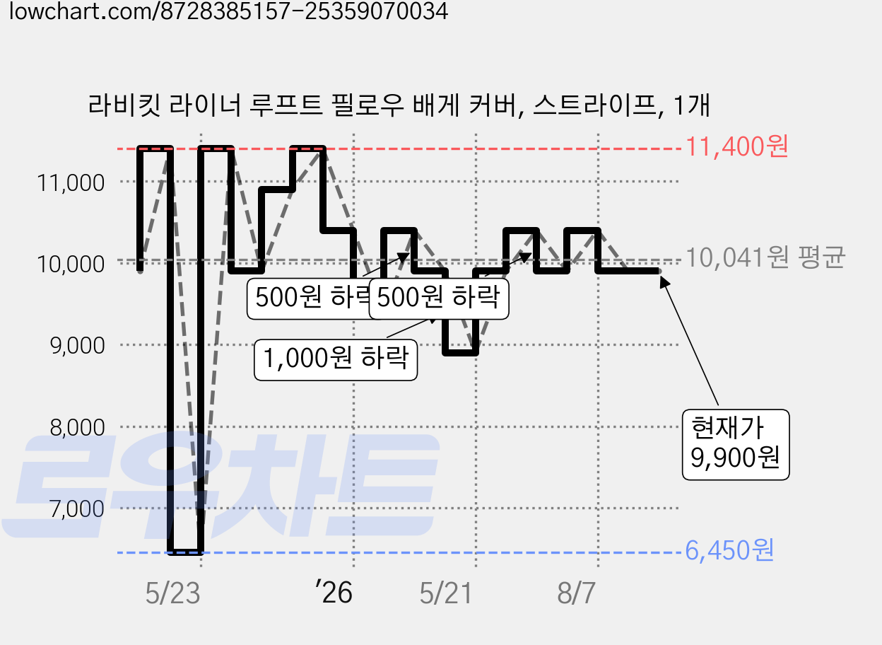 라비킷 라이너 루프트 필로우 배게 커버, 스트라이프, 1개 가격 변동 차트, 현재가 9,900원, 관측 최저가 6,450원