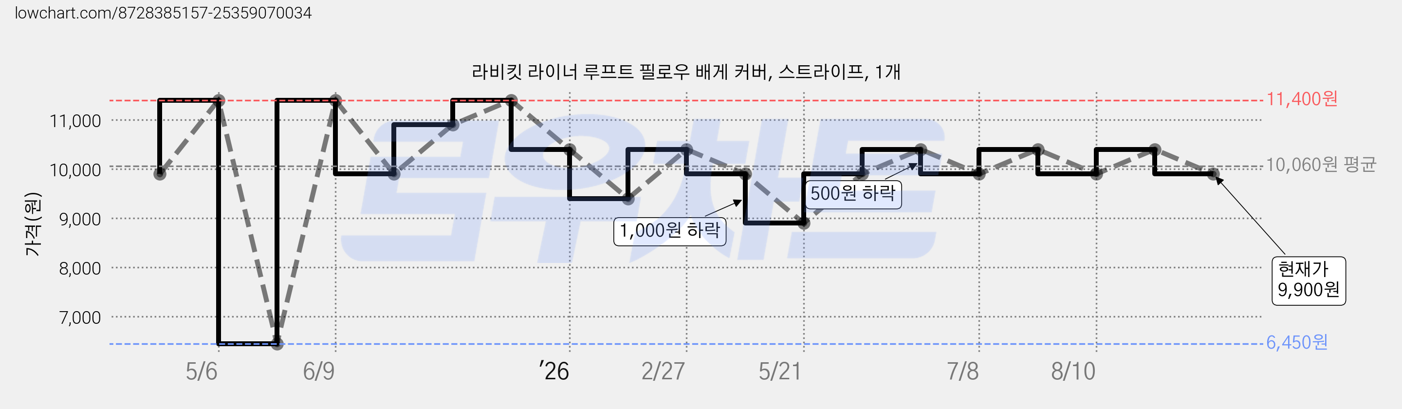 라비킷 라이너 루프트 필로우 배게 커버, 스트라이프, 1개 가격 변동 차트, 현재가 9,900원, 관측 최저가 6,450원