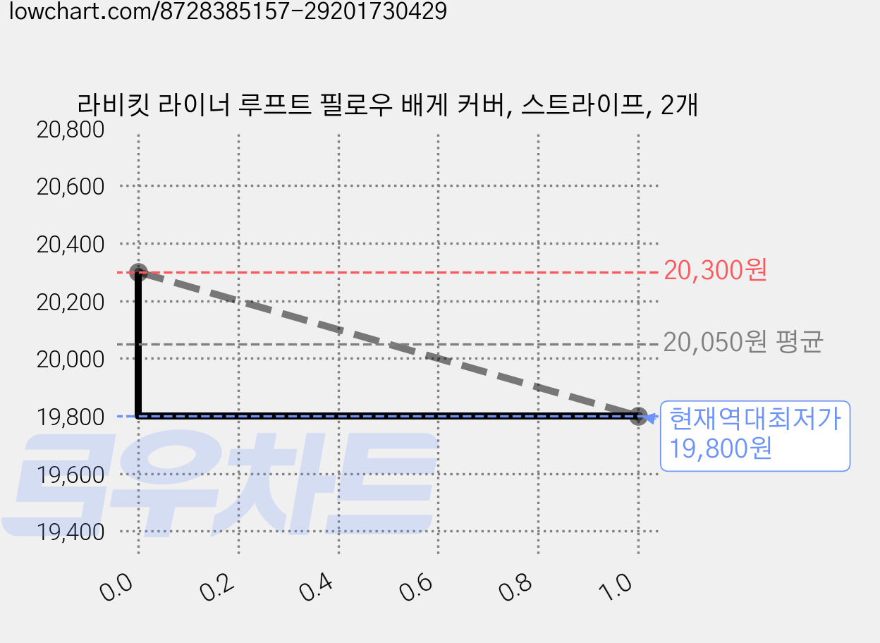 라비킷 라이너 루프트 필로우 배게 커버, 스트라이프, 2개 가격 변동 차트, 현재가 19,800원, 역대최저가