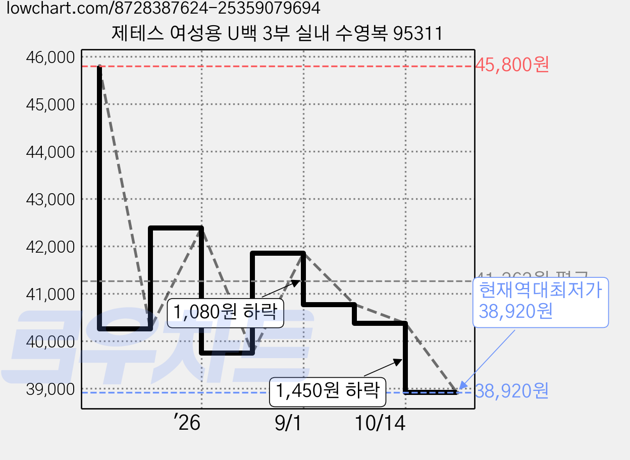 제테스 여성용 U백 3부 실내 수영복 95311 가격 변동 차트, 현재가 38,920원, 역대최저가
