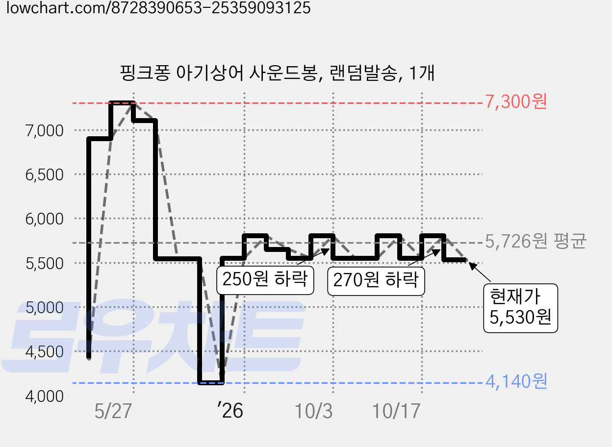 핑크퐁 아기상어 사운드봉, 랜덤발송, 1개 가격 변동 차트, 현재가 5,530원, 관측 최저가 4,140원