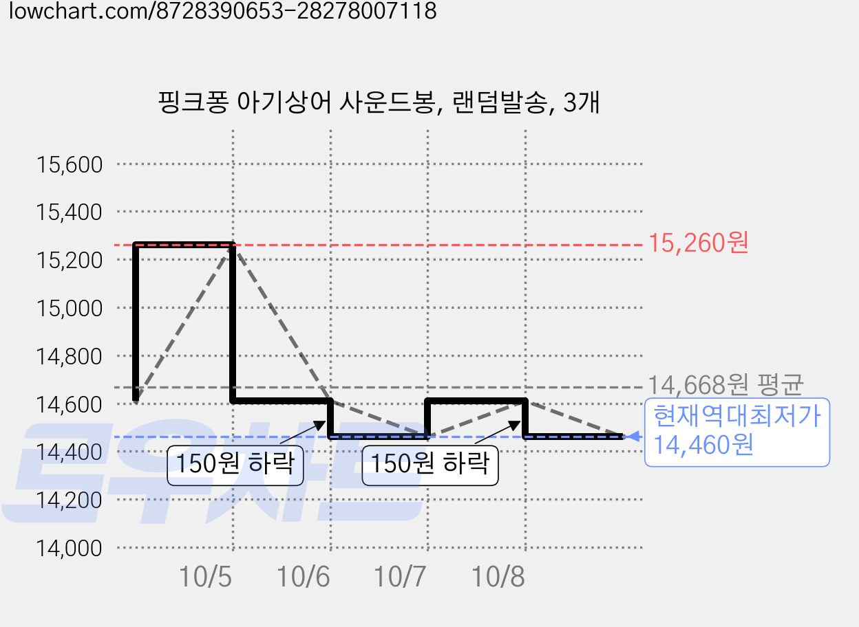 핑크퐁 아기상어 사운드봉, 랜덤발송, 3개 가격 변동 차트, 현재가 14,460원, 역대최저가