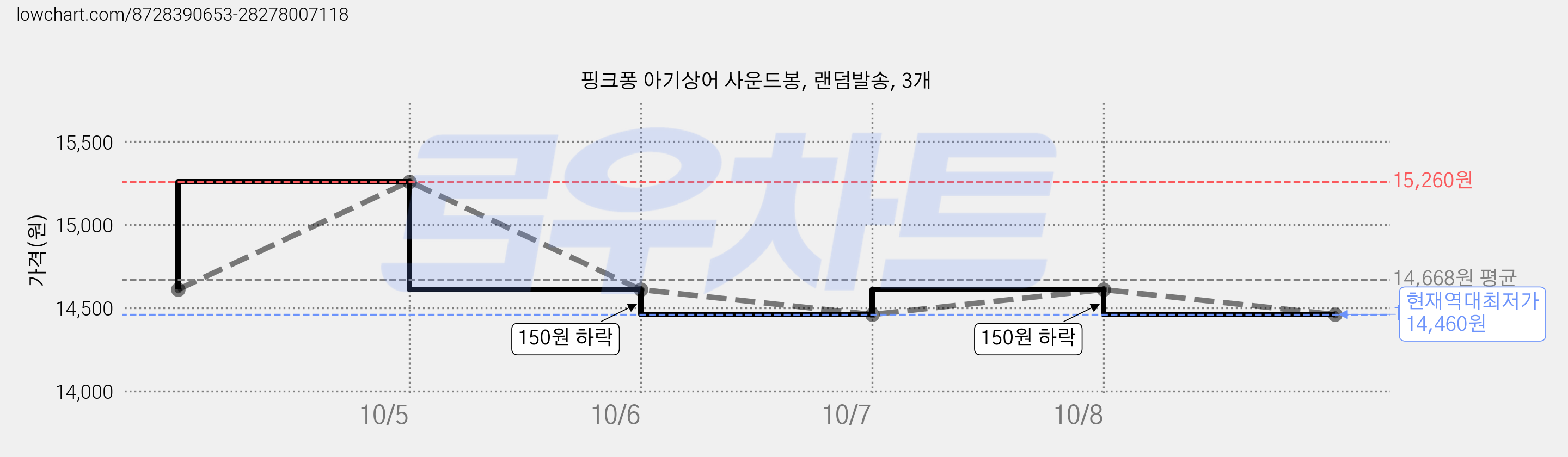 핑크퐁 아기상어 사운드봉, 랜덤발송, 3개 가격 변동 차트, 현재가 14,460원, 역대최저가