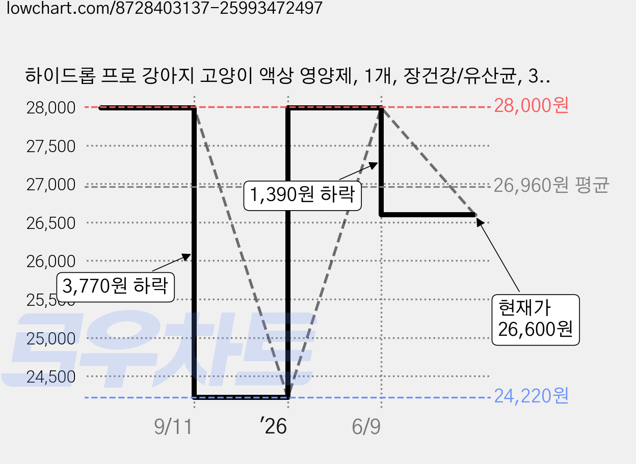 하이드롭 프로 강아지 고양이 액상 영양제, 1개, 장건강/유산균, 30회분 가격 변동 차트, 현재가 26,600원, 관측 최저가 24,220원