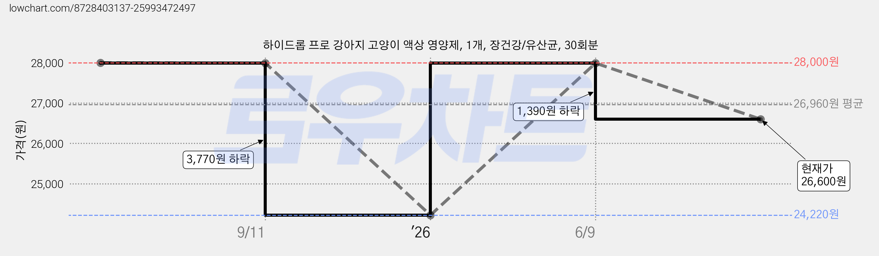 하이드롭 프로 강아지 고양이 액상 영양제, 1개, 장건강/유산균, 30회분 가격 변동 차트, 현재가 26,600원, 관측 최저가 24,220원