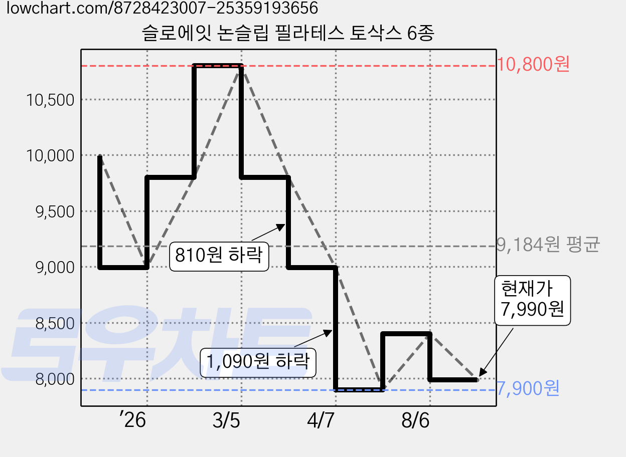 슬로에잇 논슬립 필라테스 토삭스 6종 가격 변동 차트, 현재가 7,990원, 관측 최저가 7,900원