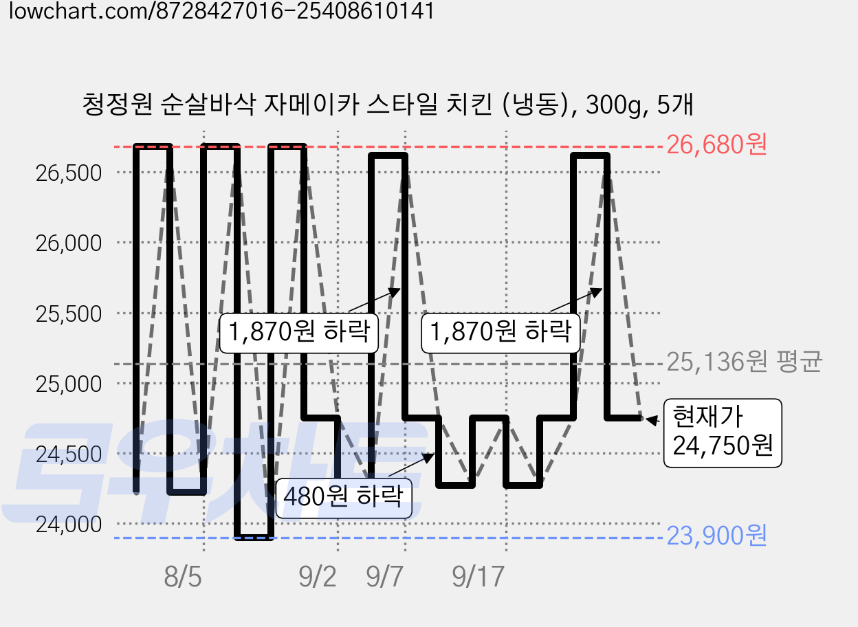 청정원 순살바삭 자메이카 스타일 치킨 (냉동), 300g, 5개 가격 변동 차트, 현재가 24,750원, 관측 최저가 23,900원