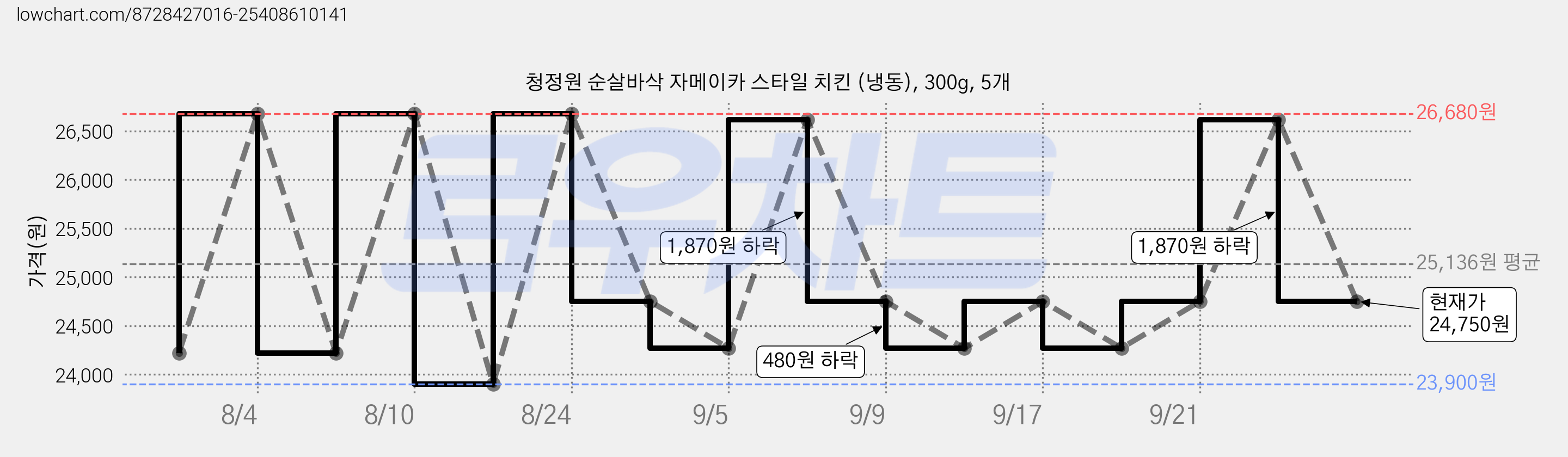청정원 순살바삭 자메이카 스타일 치킨 (냉동), 300g, 5개 가격 변동 차트, 현재가 24,750원, 관측 최저가 23,900원