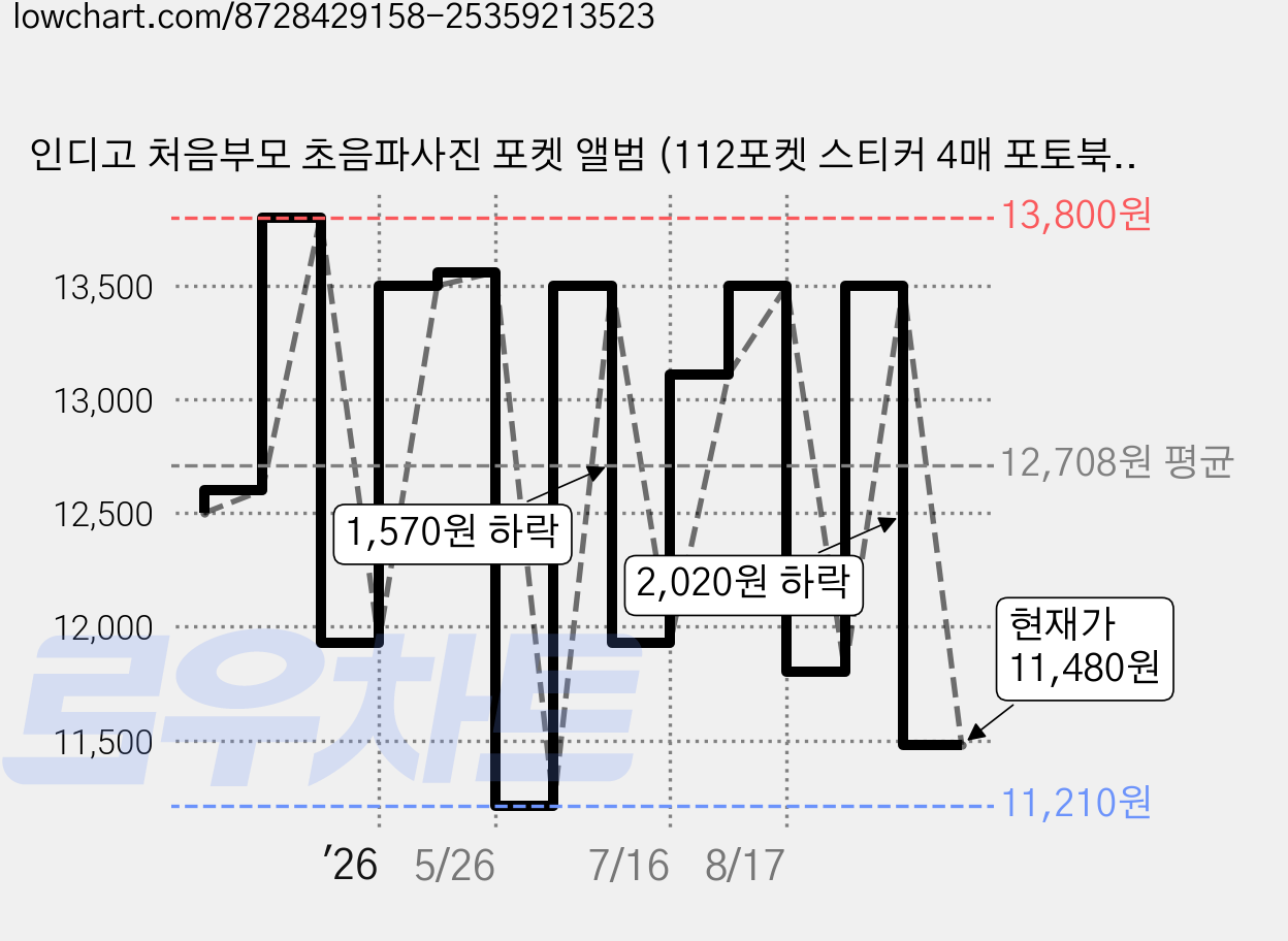 인디고 처음부모 초음파사진 포켓 앨범 (112포켓 스티커 4매 포토북) - 태아초음파기록북 임산부 포토앨범 감성태교 다이어리 예비맘 선물 추천, 민트, 민트, 1개, 28매 가격 변동 차트, 현재가 11,480원, 관측 최저가 11,210원