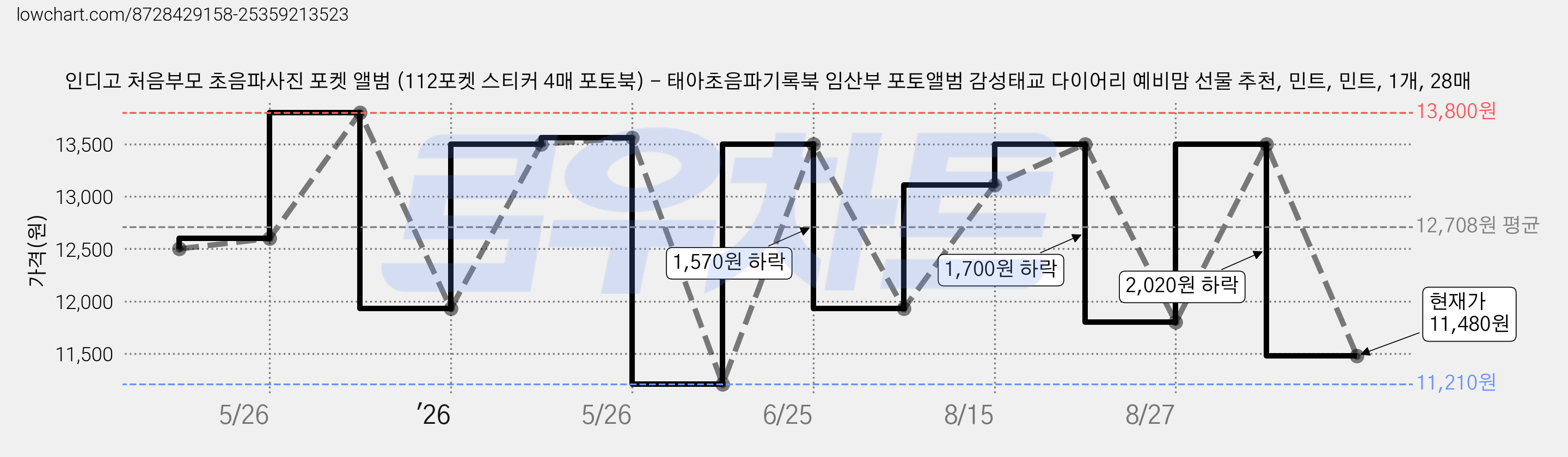 인디고 처음부모 초음파사진 포켓 앨범 (112포켓 스티커 4매 포토북) - 태아초음파기록북 임산부 포토앨범 감성태교 다이어리 예비맘 선물 추천, 민트, 민트, 1개, 28매 가격 변동 차트, 현재가 11,480원, 관측 최저가 11,210원