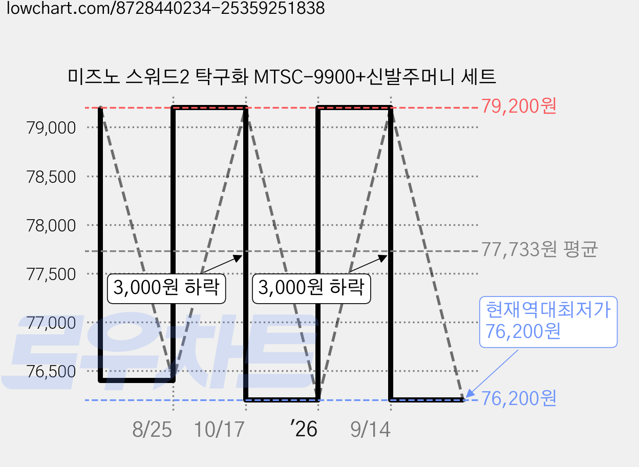 미즈노 스워드2 탁구화 MTSC-9900+신발주머니 세트 가격 변동 차트, 현재가 76,200원, 역대최저가