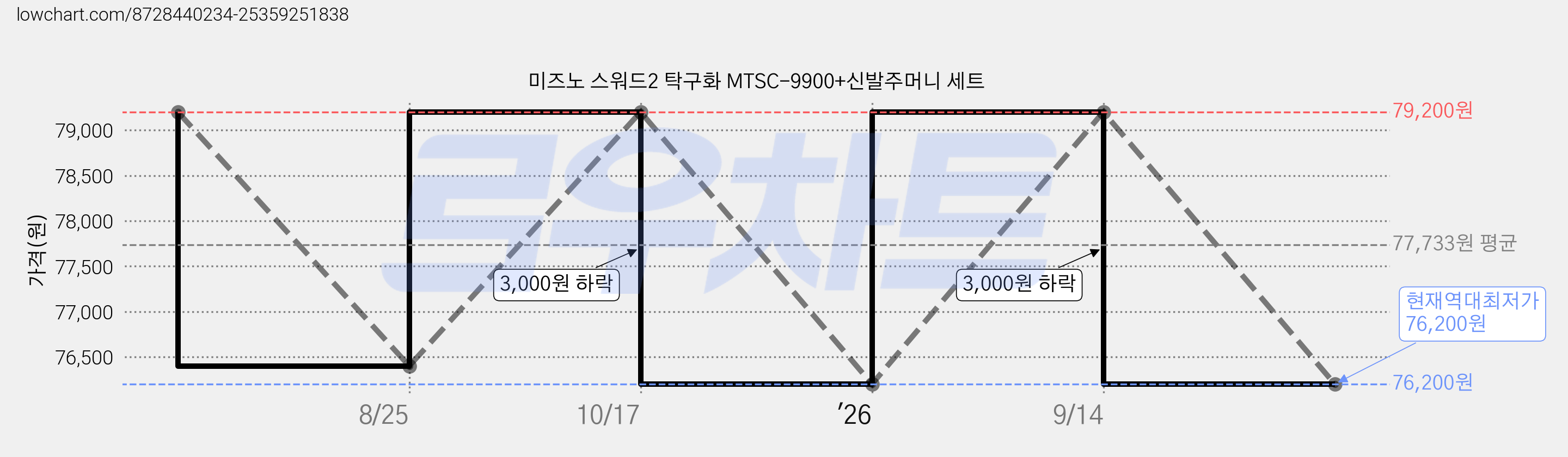 미즈노 스워드2 탁구화 MTSC-9900+신발주머니 세트 가격 변동 차트, 현재가 76,200원, 역대최저가