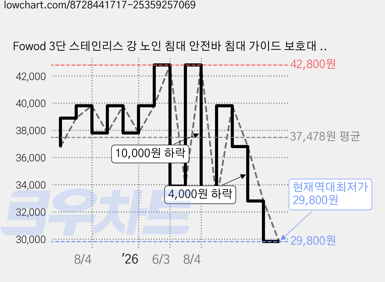 Fowod 3단 스테인리스 강 노인 침대 안전바 침대 가이드 보호대 가정용 접이식 침대 난간, 흰색 가격 변동 차트, 현재가 29,800원, 역대최저가
