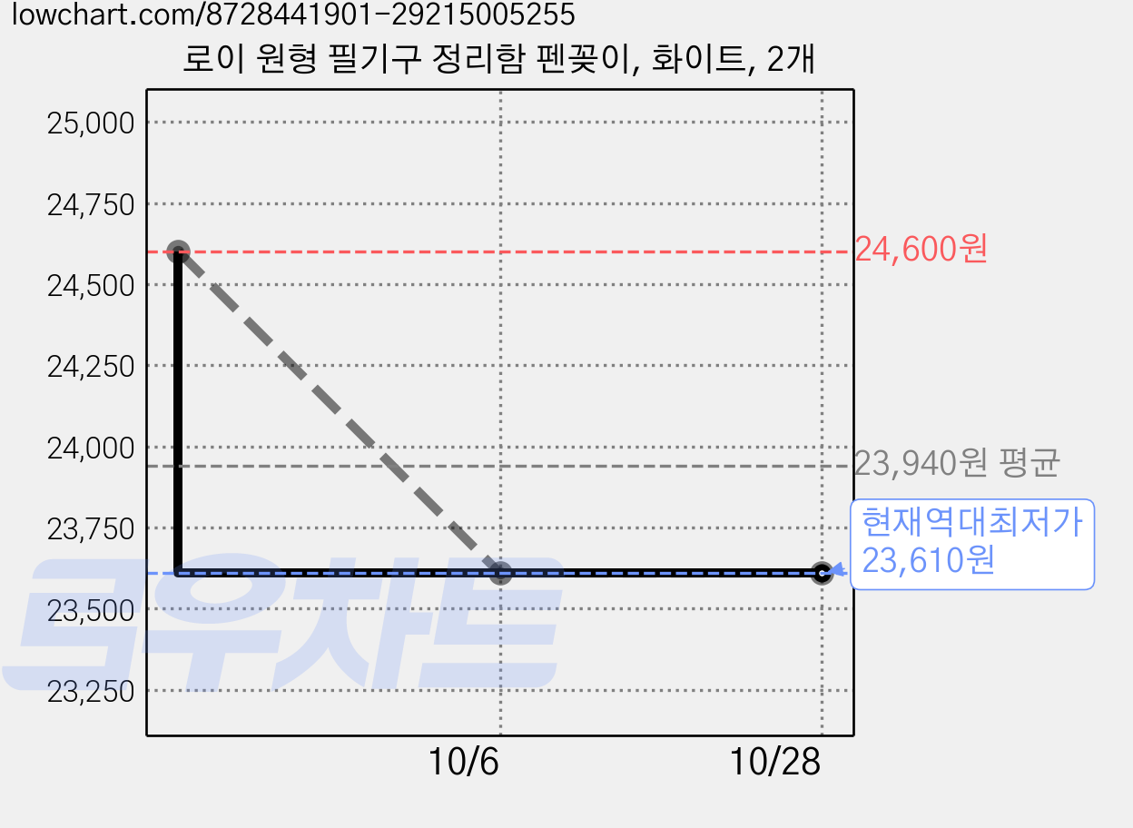 로이 원형 필기구 정리함 펜꽂이, 화이트, 2개 가격 변동 차트, 현재가 23,610원, 역대최저가