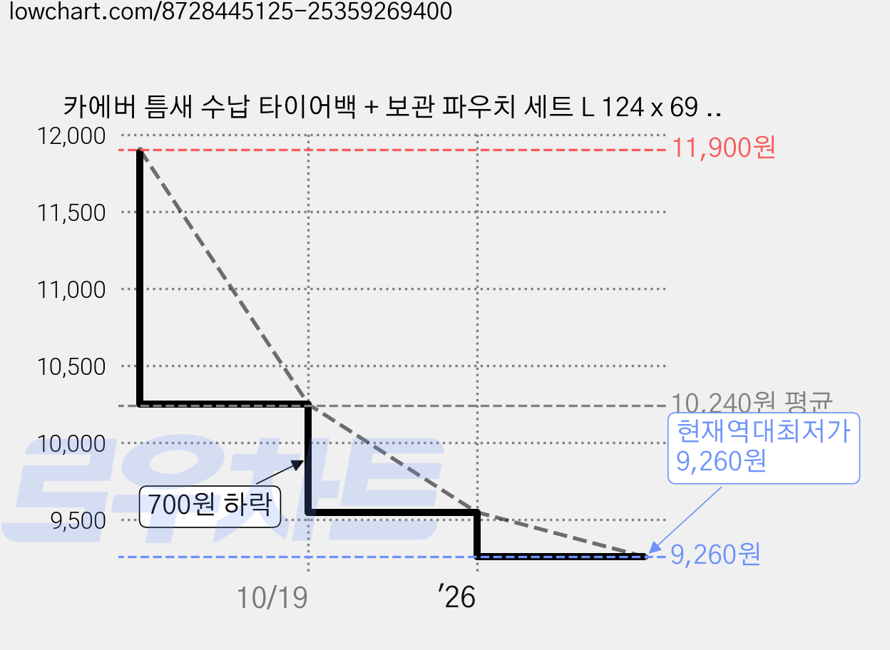 카에버 틈새 수납 타이어백 + 보관 파우치 세트 L 124 x 69 cm, 블랙, 1개 가격 변동 차트, 현재가 9,260원, 역대최저가