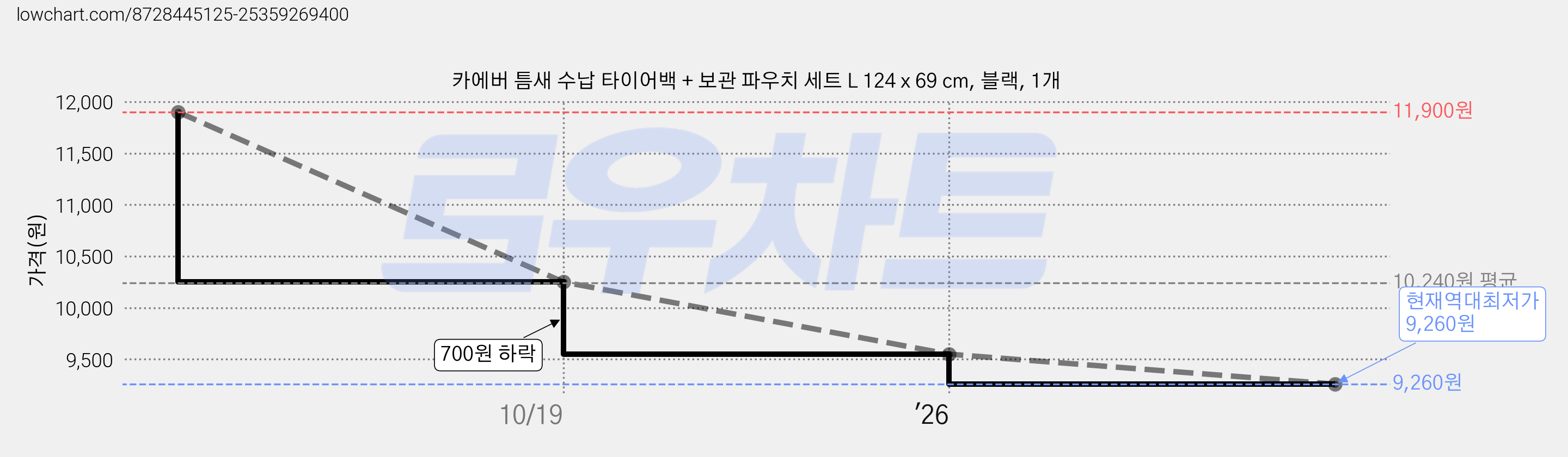 카에버 틈새 수납 타이어백 + 보관 파우치 세트 L 124 x 69 cm, 블랙, 1개 가격 변동 차트, 현재가 9,260원, 역대최저가
