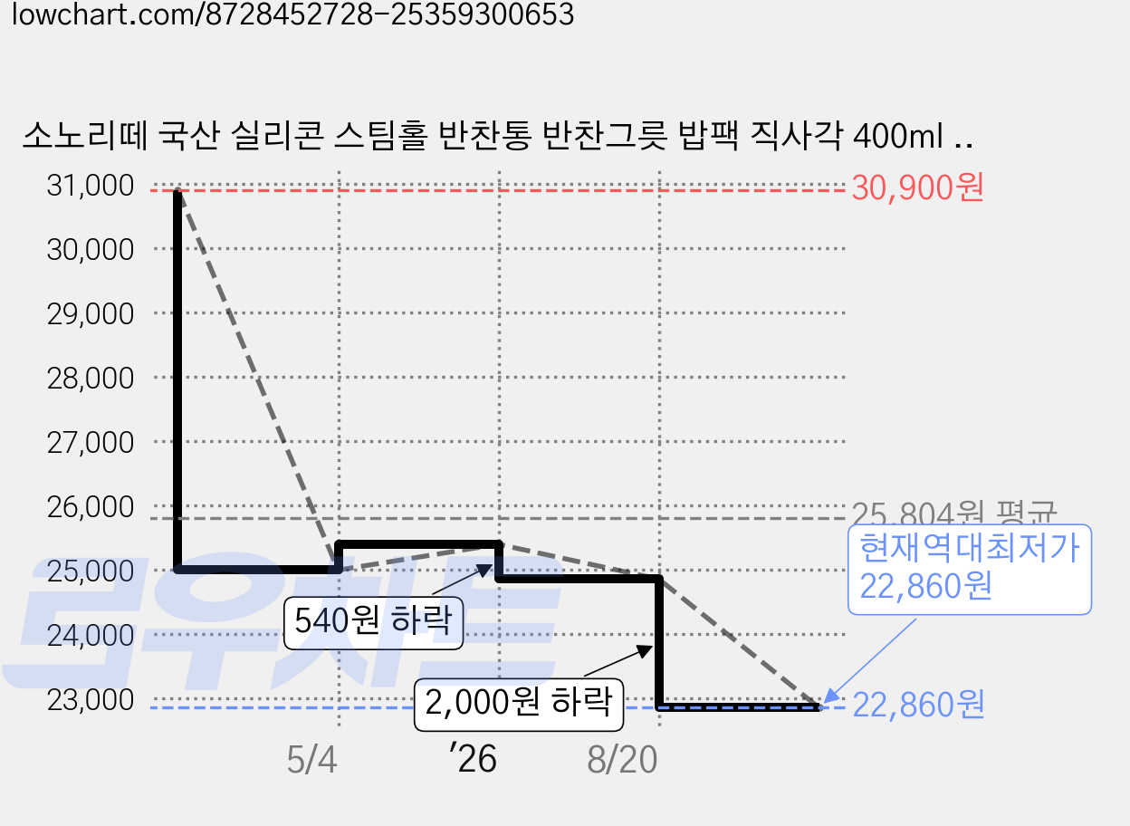소노리떼 국산 실리콘 스팀홀 반찬통 반찬그릇 밥팩 직사각 400ml 6팩 세트, 6개, 아몬드브라운 가격 변동 차트, 현재가 22,860원, 역대최저가