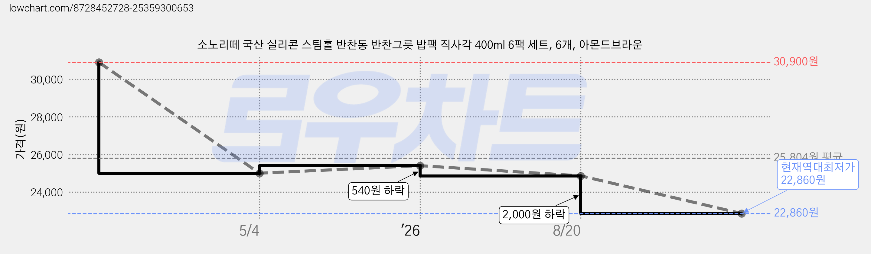 소노리떼 국산 실리콘 스팀홀 반찬통 반찬그릇 밥팩 직사각 400ml 6팩 세트, 6개, 아몬드브라운 가격 변동 차트, 현재가 22,860원, 역대최저가