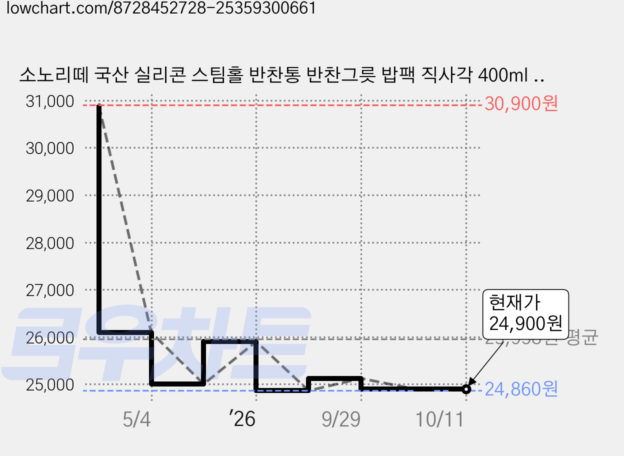 소노리떼 국산 실리콘 스팀홀 반찬통 반찬그릇 밥팩 직사각 400ml 6팩 세트, 6개, 퍼플그레이 가격 변동 차트, 현재가 24,900원, 관측 최저가 24,860원