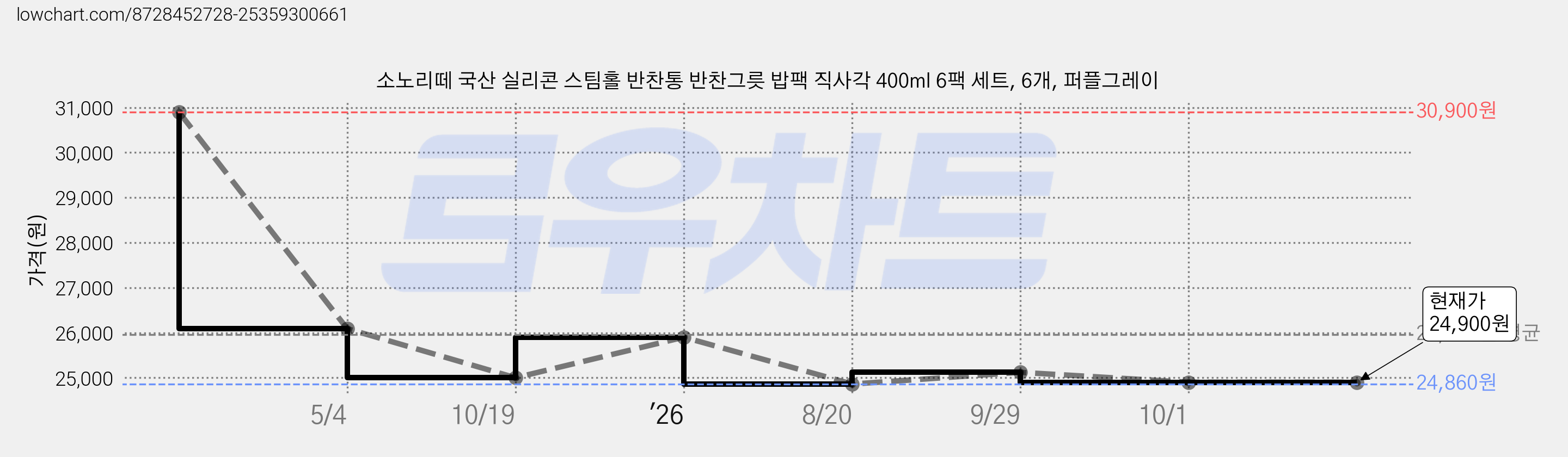 소노리떼 국산 실리콘 스팀홀 반찬통 반찬그릇 밥팩 직사각 400ml 6팩 세트, 6개, 퍼플그레이 가격 변동 차트, 현재가 24,900원, 관측 최저가 24,860원