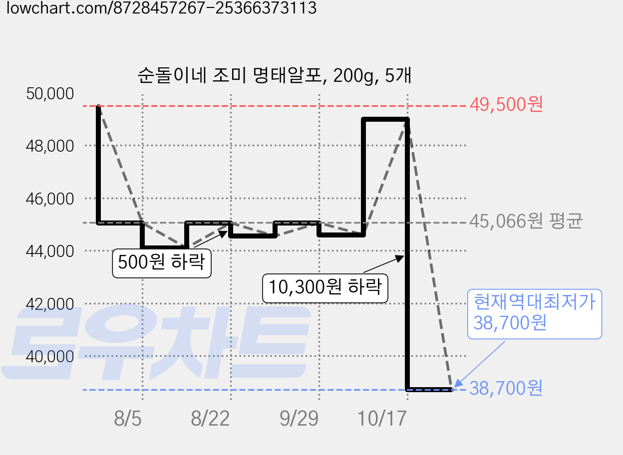 순돌이네 조미 명태알포, 200g, 5개 가격 변동 차트, 현재가 38,700원, 역대최저가