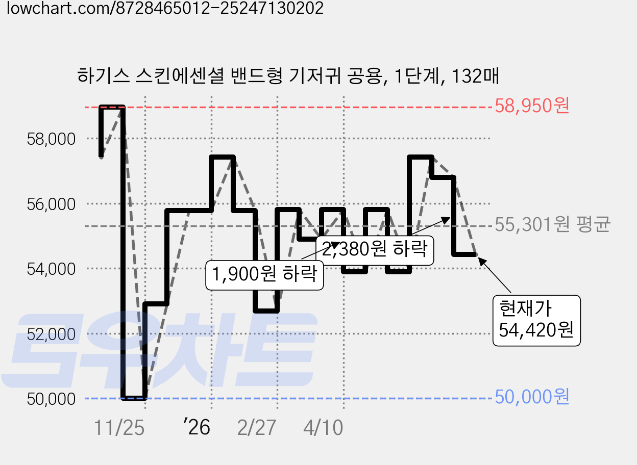 하기스 스킨에센셜 밴드형 기저귀 공용, 1단계, 132매 가격 변동 차트, 현재가 54,420원, 관측 최저가 50,000원