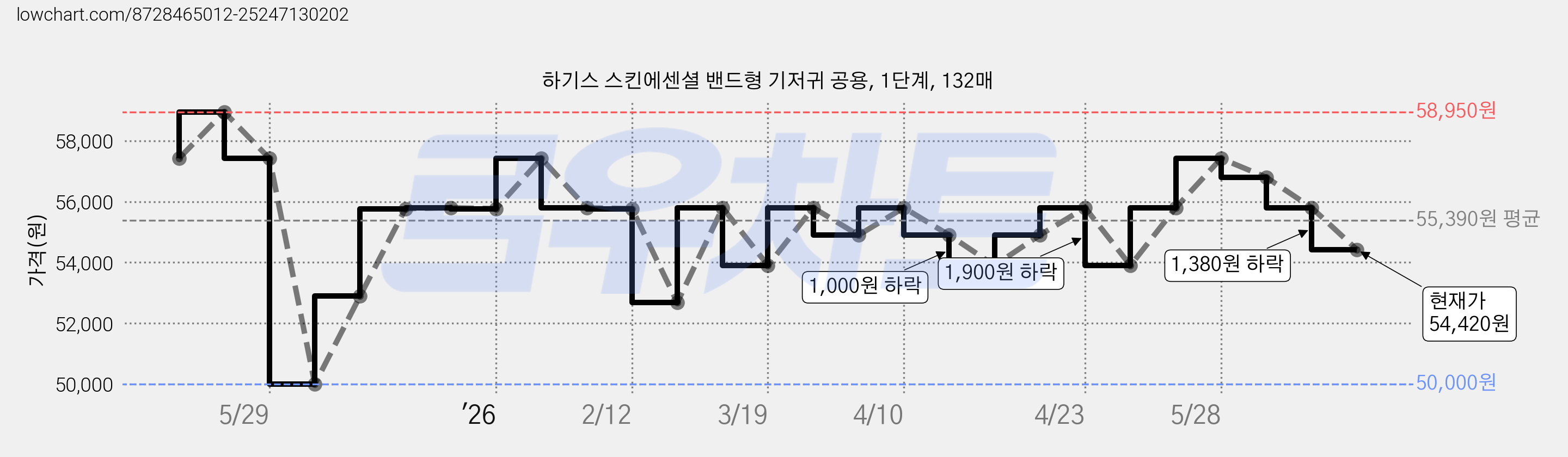 하기스 스킨에센셜 밴드형 기저귀 공용, 1단계, 132매 가격 변동 차트, 현재가 54,420원, 관측 최저가 50,000원