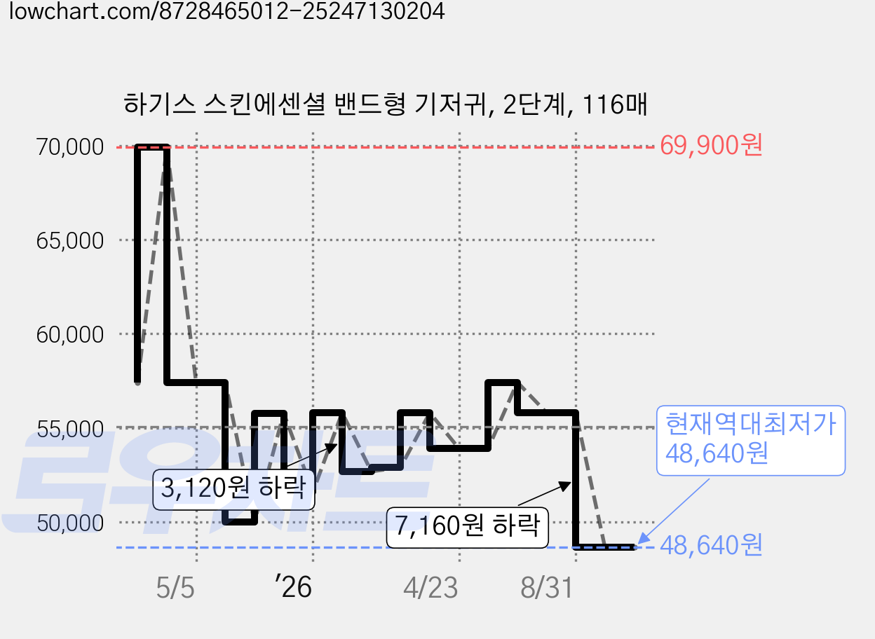 하기스 스킨에센셜 밴드형 기저귀, 2단계, 116매 가격 변동 차트, 현재가 48,640원, 역대최저가
