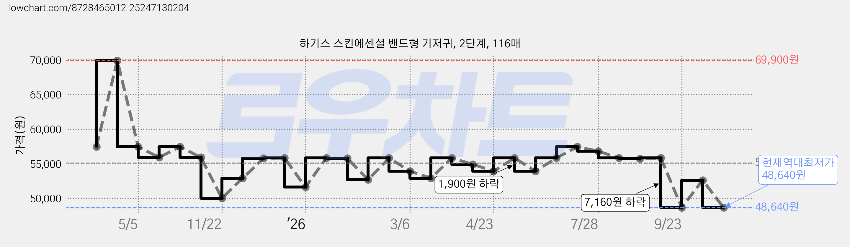 하기스 스킨에센셜 밴드형 기저귀, 2단계, 116매 가격 변동 차트, 현재가 48,640원, 역대최저가