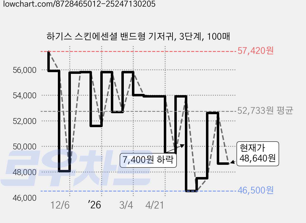 하기스 스킨에센셜 밴드형 기저귀, 3단계, 100매 가격 변동 차트, 현재가 48,640원, 관측 최저가 46,500원