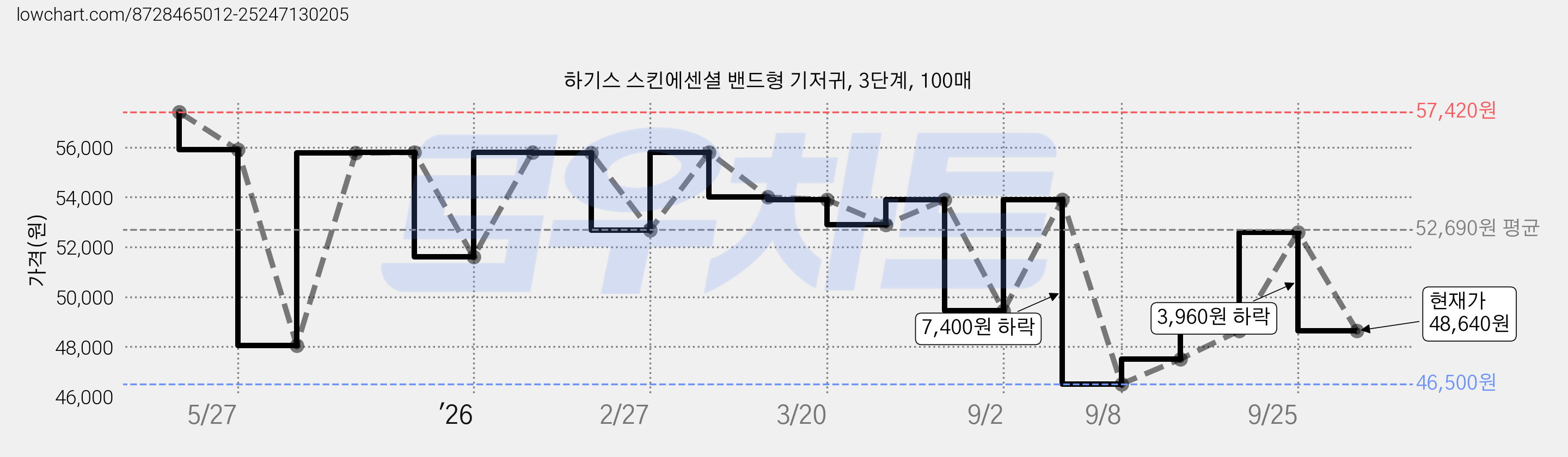 하기스 스킨에센셜 밴드형 기저귀, 3단계, 100매 가격 변동 차트, 현재가 48,640원, 관측 최저가 46,500원