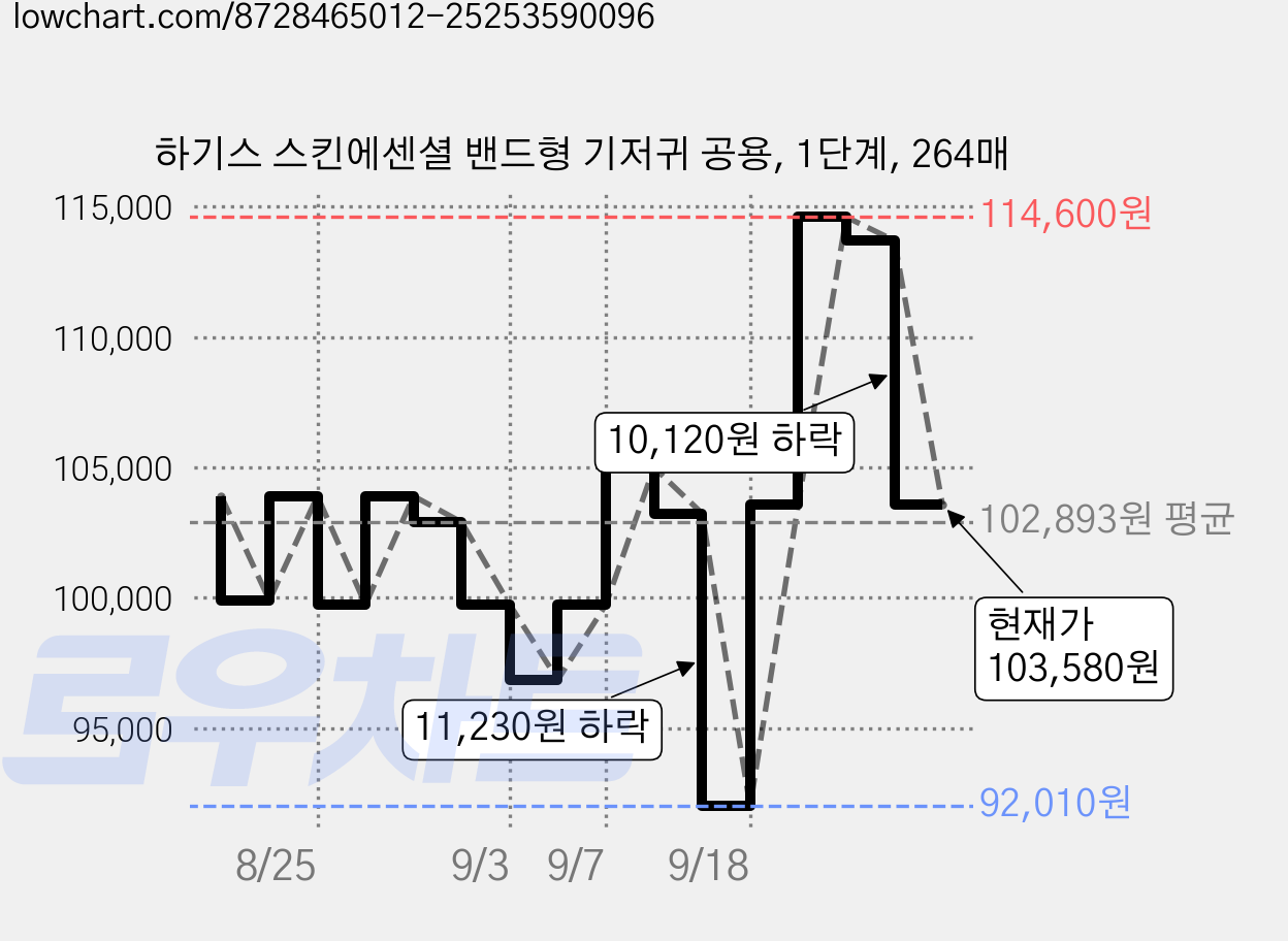하기스 스킨에센셜 밴드형 기저귀 공용, 1단계, 264매 가격 변동 차트, 현재가 103,580원, 관측 최저가 92,010원