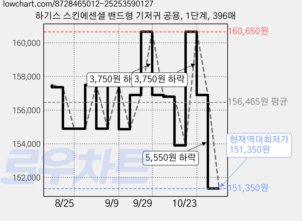 하기스 스킨에센셜 밴드형 기저귀 공용, 1단계, 396매 가격 변동 차트, 현재가 151,350원, 역대최저가