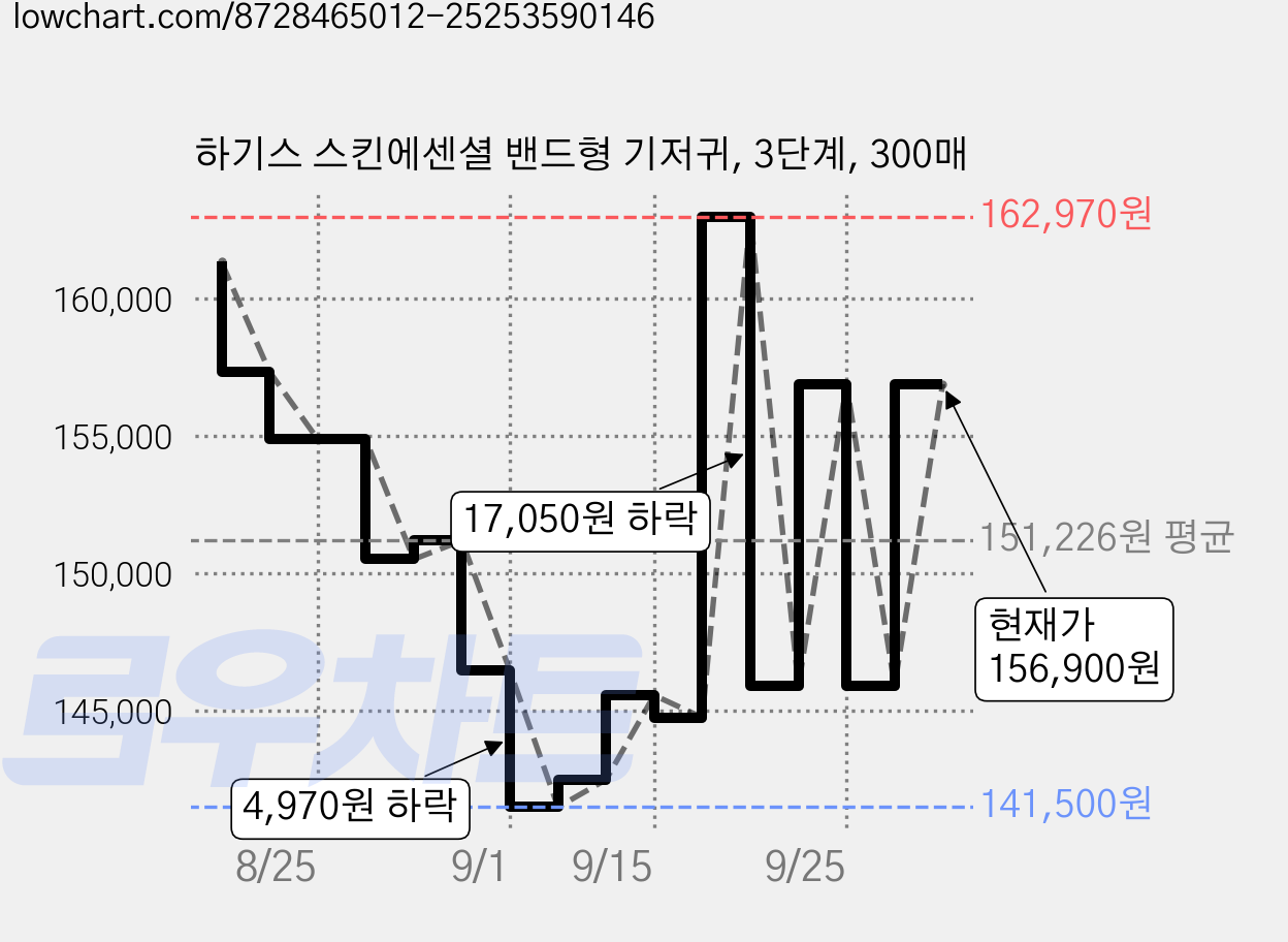 하기스 스킨에센셜 밴드형 기저귀, 3단계, 300매 가격 변동 차트, 현재가 156,900원, 관측 최저가 141,500원